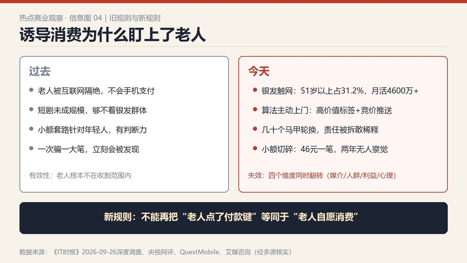 老人两年看短剧花22万：算法怎么把养老钱切成4887笔配图