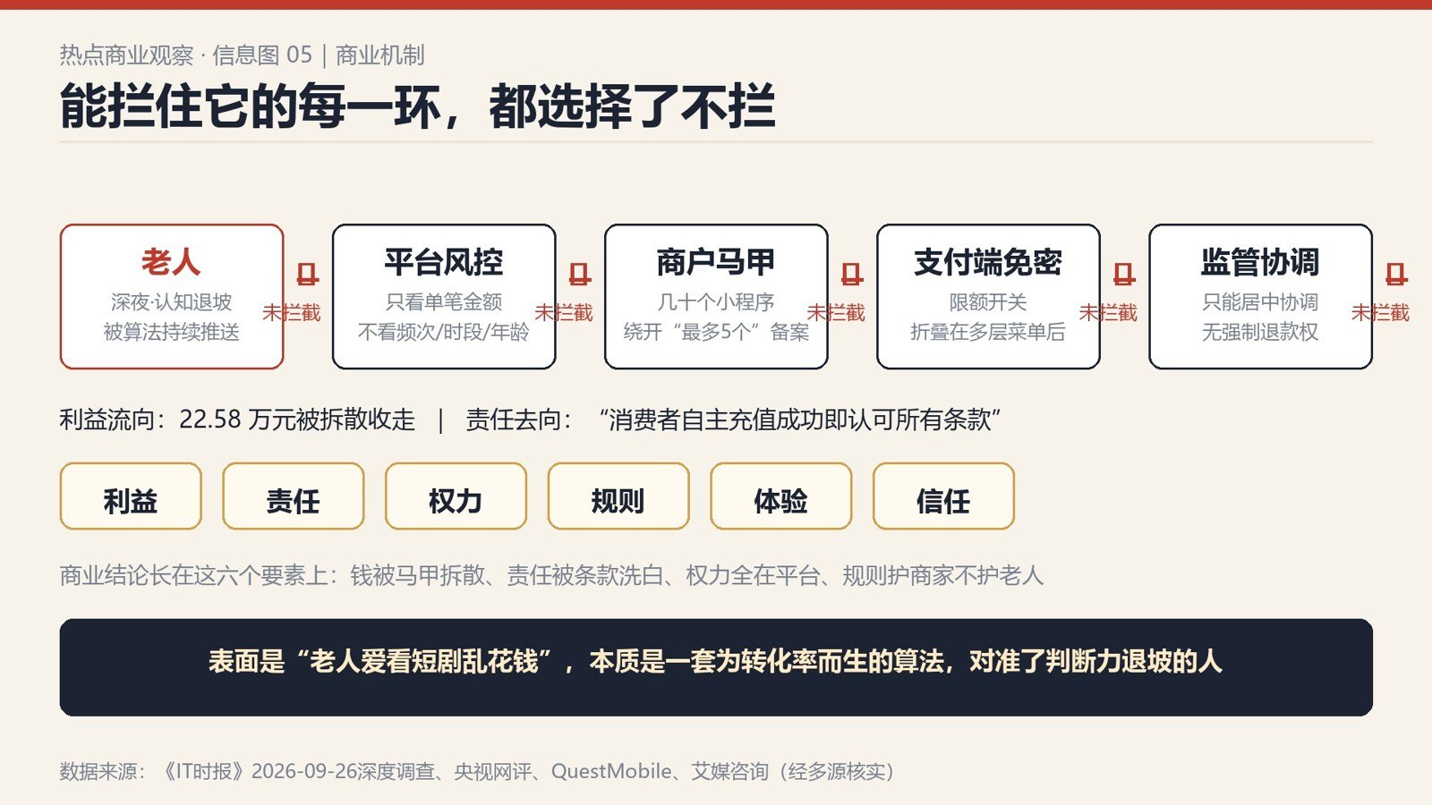 老人两年看短剧花22万：算法怎么把养老钱切成4887笔配图